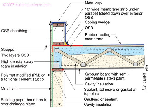 Flat Roof Deck Construction Details