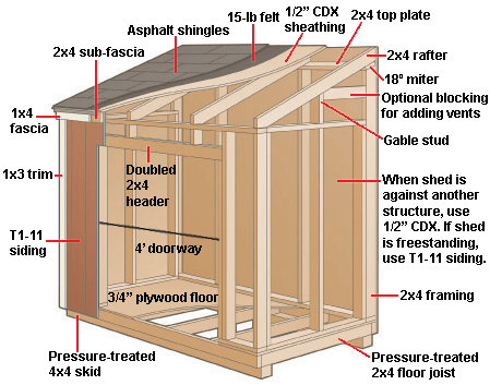 Materials required to build a shed  trony