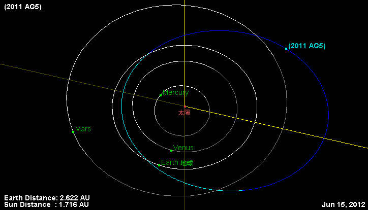 小惑星2011 AG5の軌道と現在位置