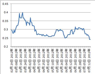 FX米2年債利回り7-14