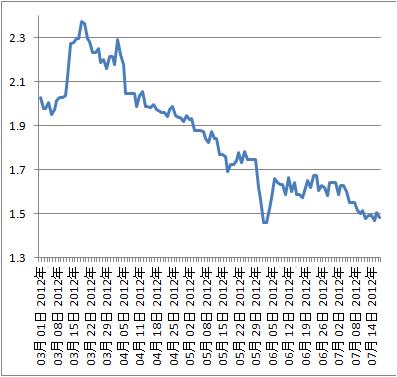FX米10年債利回り7-18