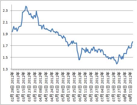 FX米10年債利回り8-15
