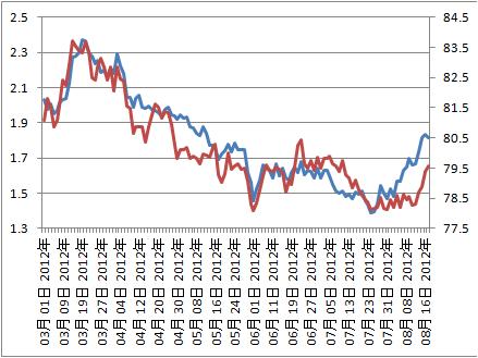 FXドル円＋米10年債利回り8-18