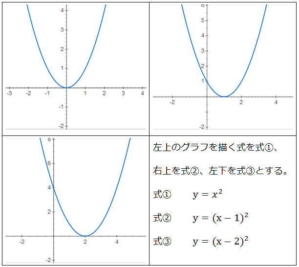 ２次関数のグラフの平行移動 現代 Note
