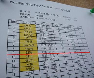 20120603CP東京3-成績表\